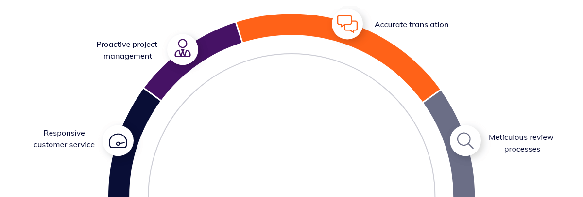 Responsive customer service, proactive project management, accurate translation, meticulous review processes